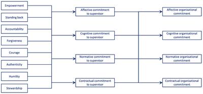 The relationship between organizational commitment, commitment to supervisor and servant leadership